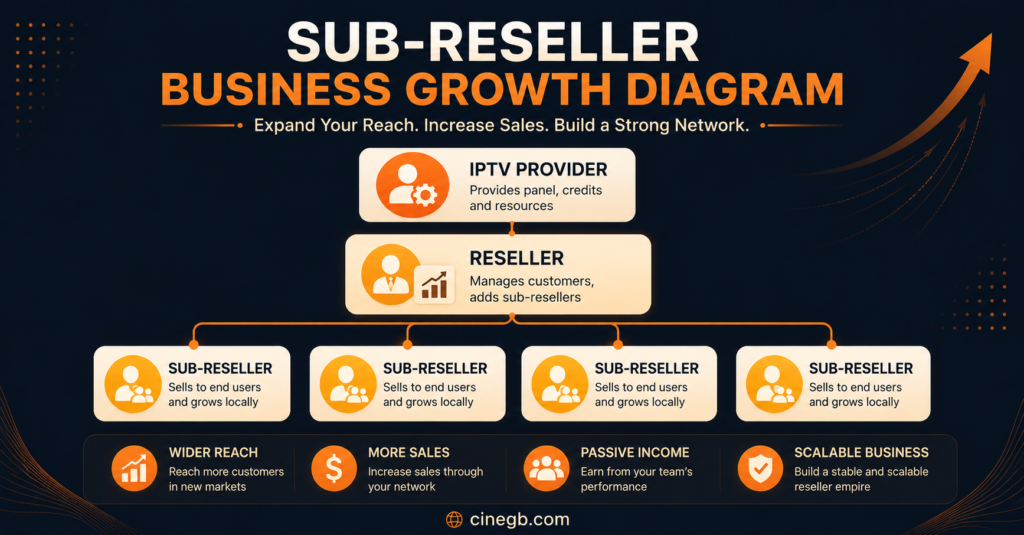 Sub-Reseller Business Growth Diagram