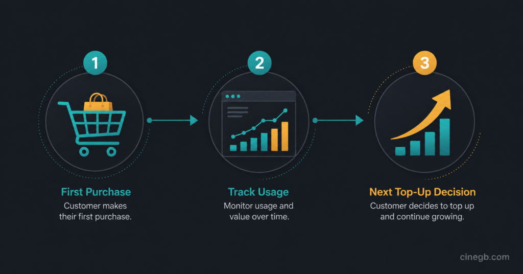 Credit Purchase Decision Path