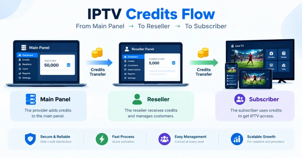 Diagram showing how IPTV credits move from main panel to reseller to subscriber